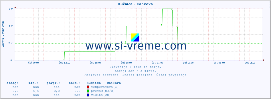 POVPREČJE :: Kučnica - Cankova :: temperatura | pretok | višina :: zadnji dan / 5 minut.