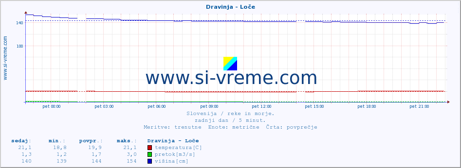 POVPREČJE :: Dravinja - Loče :: temperatura | pretok | višina :: zadnji dan / 5 minut.