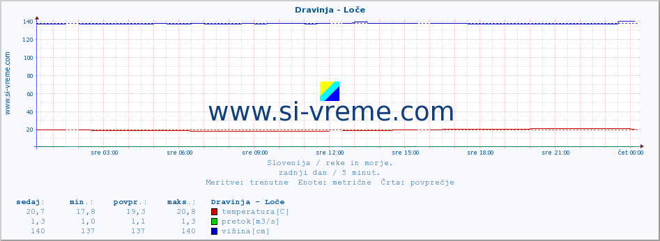 POVPREČJE :: Dravinja - Loče :: temperatura | pretok | višina :: zadnji dan / 5 minut.