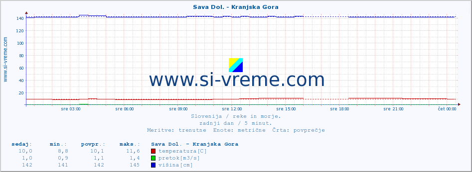 POVPREČJE :: Sava Dol. - Kranjska Gora :: temperatura | pretok | višina :: zadnji dan / 5 minut.