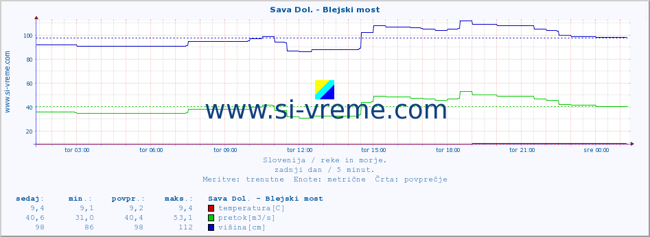 POVPREČJE :: Sava Dol. - Blejski most :: temperatura | pretok | višina :: zadnji dan / 5 minut.