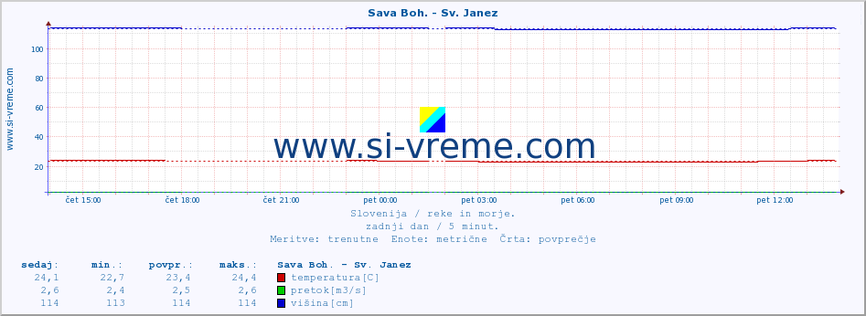 POVPREČJE :: Sava Boh. - Sv. Janez :: temperatura | pretok | višina :: zadnji dan / 5 minut.