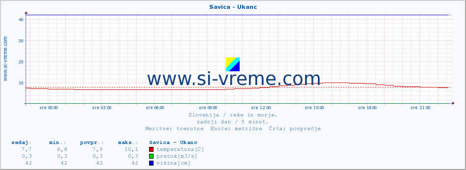 POVPREČJE :: Savica - Ukanc :: temperatura | pretok | višina :: zadnji dan / 5 minut.