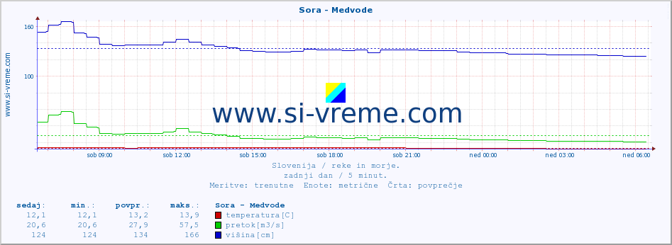 POVPREČJE :: Sora - Medvode :: temperatura | pretok | višina :: zadnji dan / 5 minut.