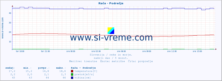 POVPREČJE :: Rača - Podrečje :: temperatura | pretok | višina :: zadnji dan / 5 minut.