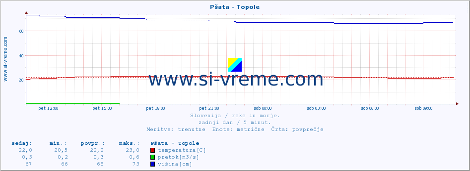 POVPREČJE :: Pšata - Topole :: temperatura | pretok | višina :: zadnji dan / 5 minut.