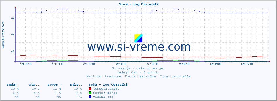 POVPREČJE :: Soča - Log Čezsoški :: temperatura | pretok | višina :: zadnji dan / 5 minut.