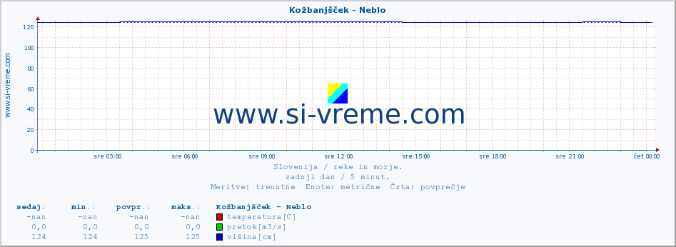 POVPREČJE :: Kožbanjšček - Neblo :: temperatura | pretok | višina :: zadnji dan / 5 minut.