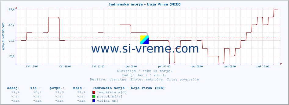 POVPREČJE :: Jadransko morje - boja Piran (NIB) :: temperatura | pretok | višina :: zadnji dan / 5 minut.