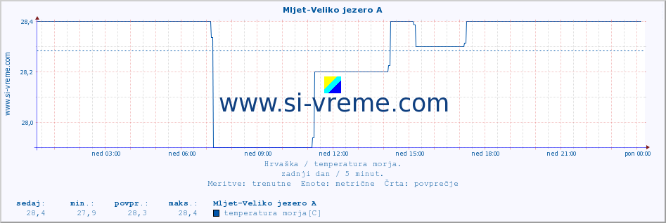 POVPREČJE :: Mljet-Veliko jezero A :: temperatura morja :: zadnji dan / 5 minut.