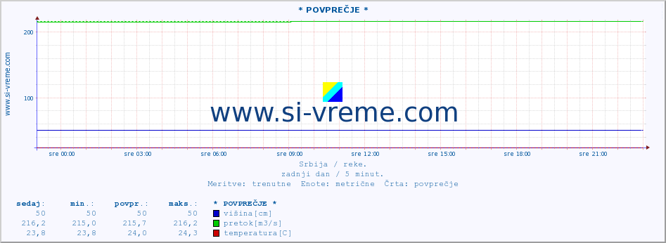 POVPREČJE ::  NERA -  VRAČEV GAJ :: višina | pretok | temperatura :: zadnji dan / 5 minut.