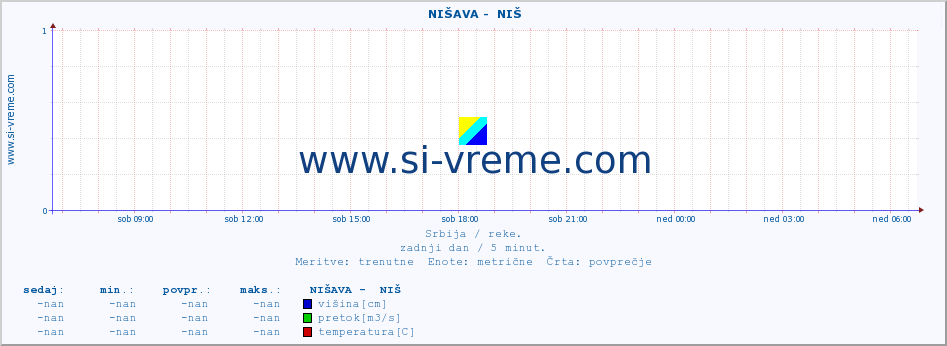 POVPREČJE ::  NIŠAVA -  NIŠ :: višina | pretok | temperatura :: zadnji dan / 5 minut.