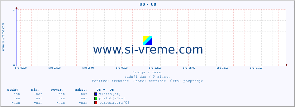 POVPREČJE ::  UB -  UB :: višina | pretok | temperatura :: zadnji dan / 5 minut.