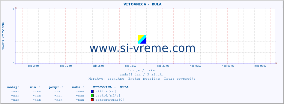 POVPREČJE ::  VITOVNICA -  KULA :: višina | pretok | temperatura :: zadnji dan / 5 minut.