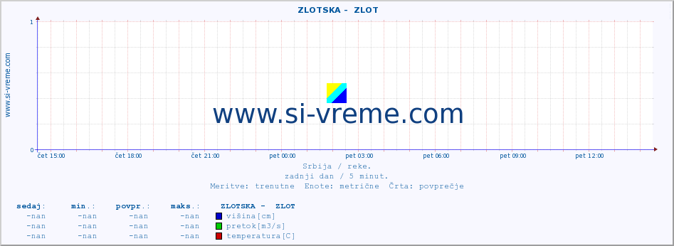 POVPREČJE ::  ZLOTSKA -  ZLOT :: višina | pretok | temperatura :: zadnji dan / 5 minut.