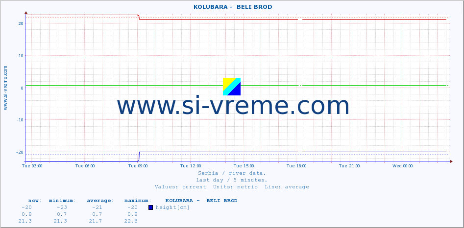  ::  KOLUBARA -  BELI BROD :: height |  |  :: last day / 5 minutes.