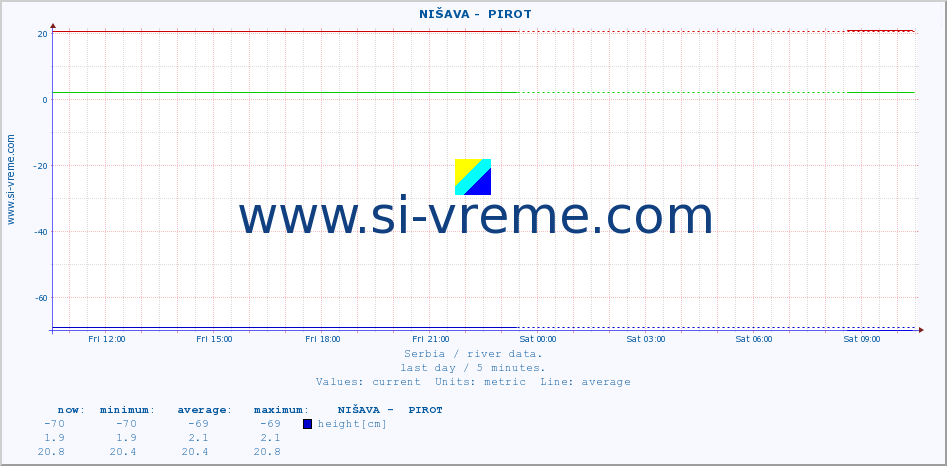  ::  NIŠAVA -  PIROT :: height |  |  :: last day / 5 minutes.