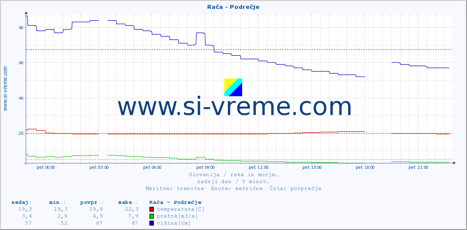 POVPREČJE :: Rača - Podrečje :: temperatura | pretok | višina :: zadnji dan / 5 minut.