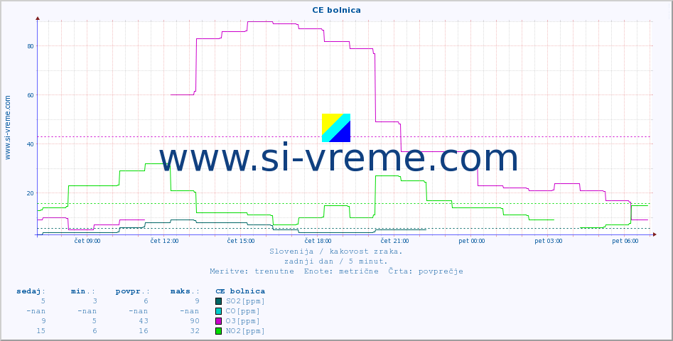POVPREČJE :: CE bolnica :: SO2 | CO | O3 | NO2 :: zadnji dan / 5 minut.