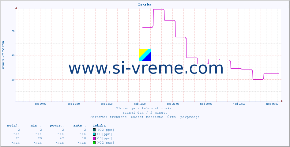 POVPREČJE :: Iskrba :: SO2 | CO | O3 | NO2 :: zadnji dan / 5 minut.