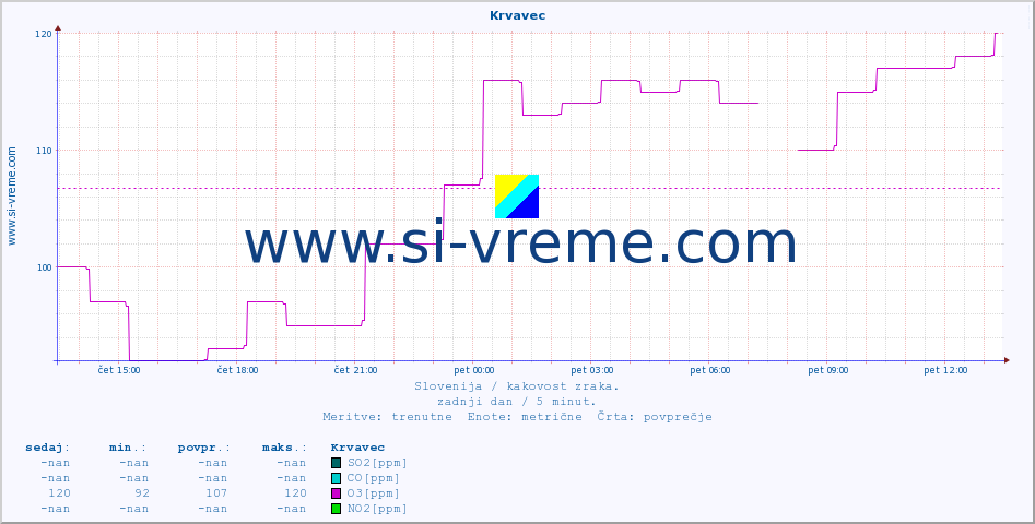 POVPREČJE :: Krvavec :: SO2 | CO | O3 | NO2 :: zadnji dan / 5 minut.