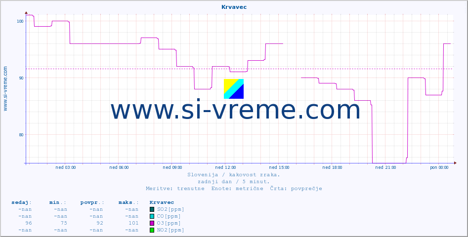 POVPREČJE :: Krvavec :: SO2 | CO | O3 | NO2 :: zadnji dan / 5 minut.