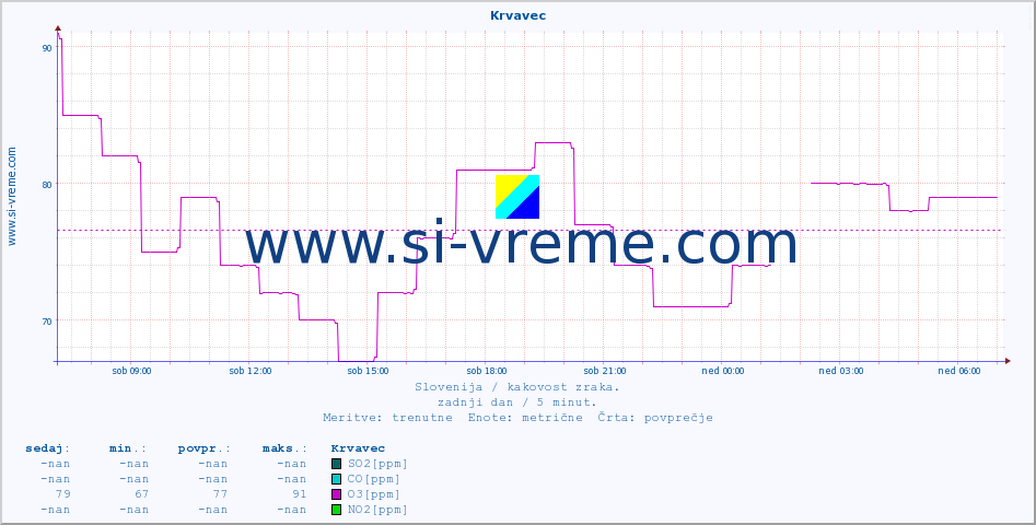 POVPREČJE :: Krvavec :: SO2 | CO | O3 | NO2 :: zadnji dan / 5 minut.