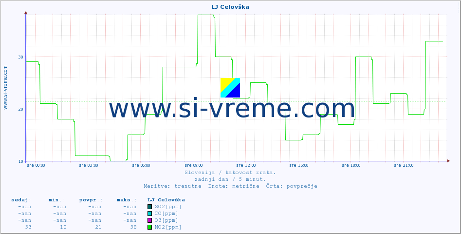 POVPREČJE :: LJ Celovška :: SO2 | CO | O3 | NO2 :: zadnji dan / 5 minut.