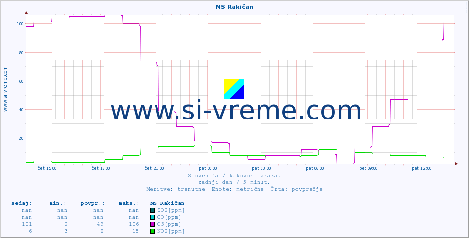 POVPREČJE :: MS Rakičan :: SO2 | CO | O3 | NO2 :: zadnji dan / 5 minut.