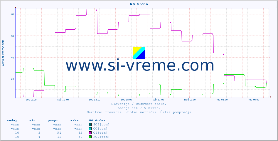 POVPREČJE :: NG Grčna :: SO2 | CO | O3 | NO2 :: zadnji dan / 5 minut.