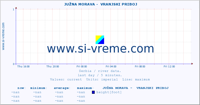  ::  JUŽNA MORAVA -  VRANJSKI PRIBOJ :: height |  |  :: last day / 5 minutes.