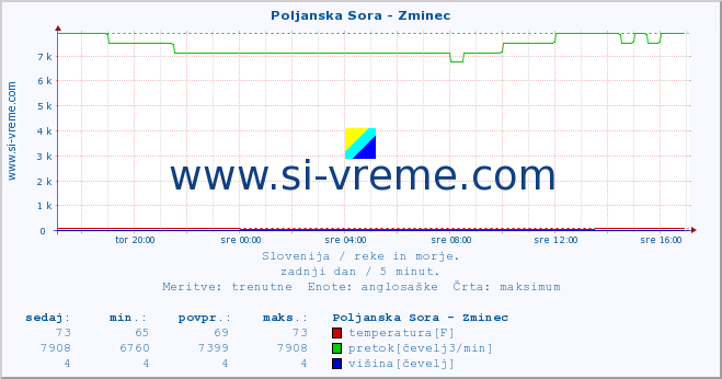 POVPREČJE :: Poljanska Sora - Zminec :: temperatura | pretok | višina :: zadnji dan / 5 minut.