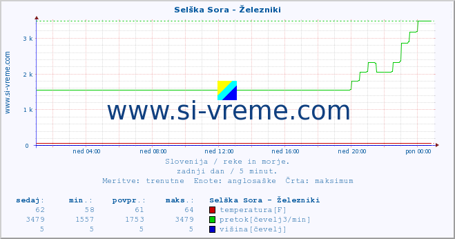 POVPREČJE :: Selška Sora - Železniki :: temperatura | pretok | višina :: zadnji dan / 5 minut.