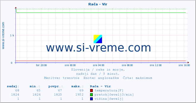 POVPREČJE :: Rača - Vir :: temperatura | pretok | višina :: zadnji dan / 5 minut.