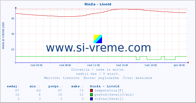 POVPREČJE :: Rinža - Livold :: temperatura | pretok | višina :: zadnji dan / 5 minut.