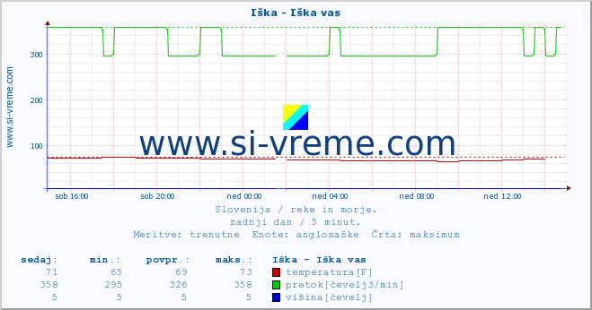 POVPREČJE :: Iška - Iška vas :: temperatura | pretok | višina :: zadnji dan / 5 minut.