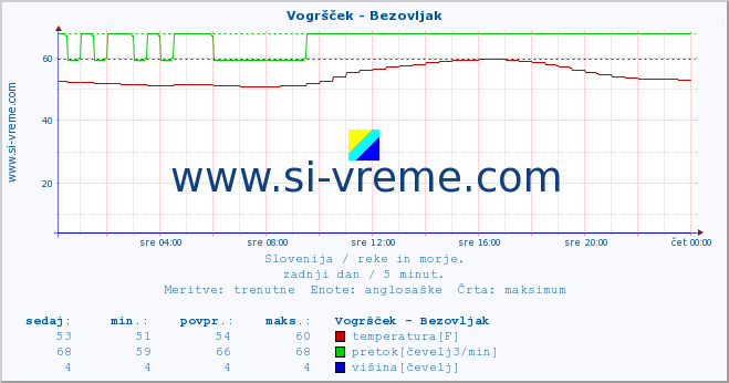 POVPREČJE :: Vogršček - Bezovljak :: temperatura | pretok | višina :: zadnji dan / 5 minut.