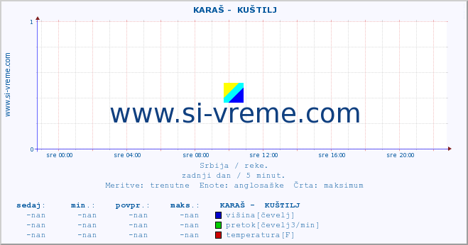 POVPREČJE ::  KARAŠ -  KUŠTILJ :: višina | pretok | temperatura :: zadnji dan / 5 minut.