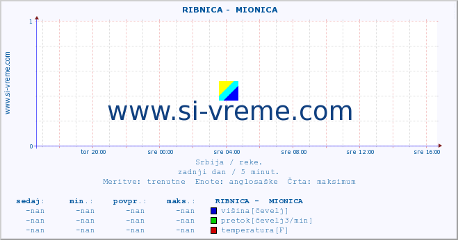 POVPREČJE ::  RIBNICA -  MIONICA :: višina | pretok | temperatura :: zadnji dan / 5 minut.