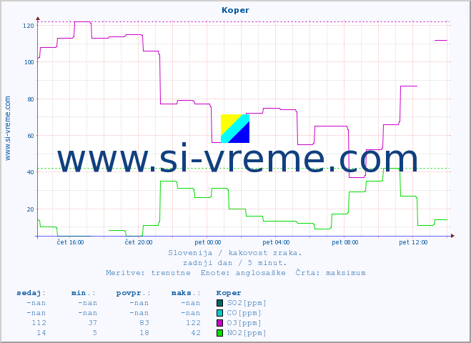 POVPREČJE :: Koper :: SO2 | CO | O3 | NO2 :: zadnji dan / 5 minut.