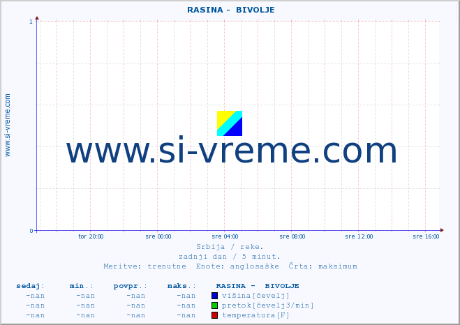 POVPREČJE ::  RASINA -  BIVOLJE :: višina | pretok | temperatura :: zadnji dan / 5 minut.