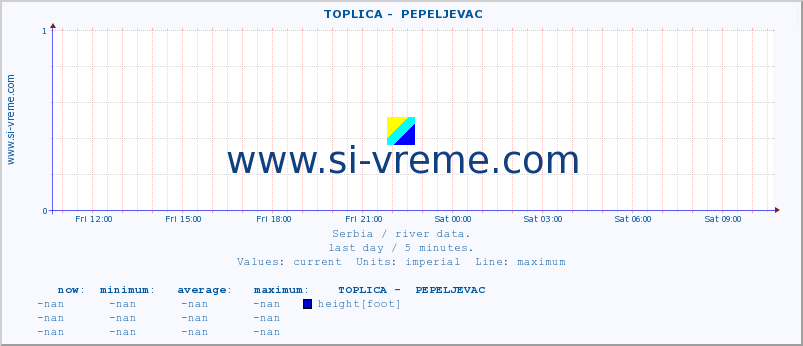  ::  TOPLICA -  PEPELJEVAC :: height |  |  :: last day / 5 minutes.