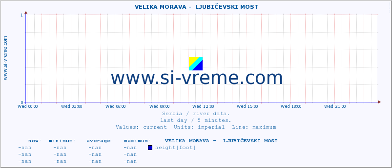  ::  VELIKA MORAVA -  LJUBIČEVSKI MOST :: height |  |  :: last day / 5 minutes.