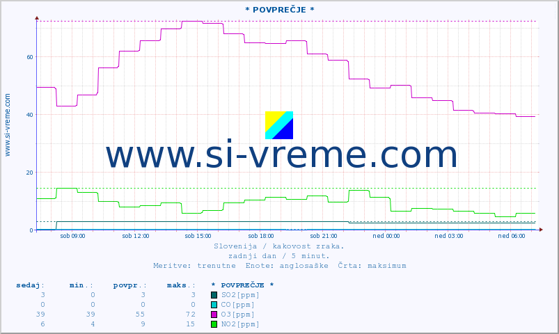 POVPREČJE :: * POVPREČJE * :: SO2 | CO | O3 | NO2 :: zadnji dan / 5 minut.