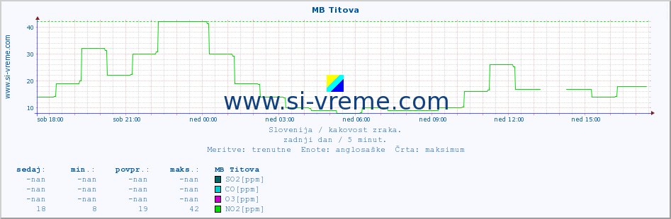 POVPREČJE :: MB Titova :: SO2 | CO | O3 | NO2 :: zadnji dan / 5 minut.