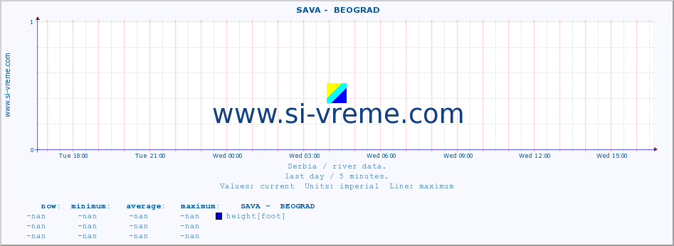  ::  SAVA -  BEOGRAD :: height |  |  :: last day / 5 minutes.