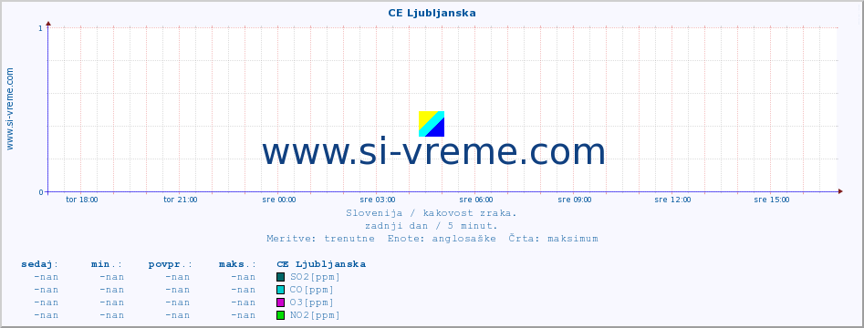 POVPREČJE :: CE Ljubljanska :: SO2 | CO | O3 | NO2 :: zadnji dan / 5 minut.