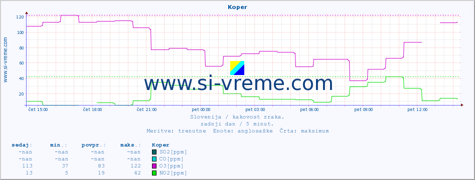 POVPREČJE :: Koper :: SO2 | CO | O3 | NO2 :: zadnji dan / 5 minut.