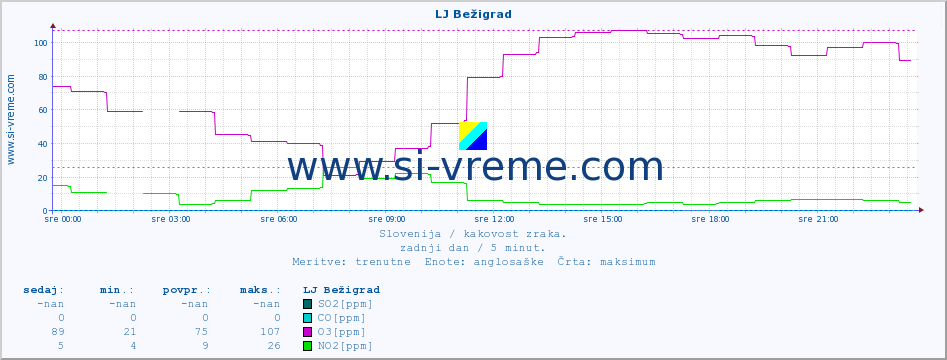 POVPREČJE :: LJ Bežigrad :: SO2 | CO | O3 | NO2 :: zadnji dan / 5 minut.