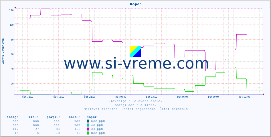POVPREČJE :: Koper :: SO2 | CO | O3 | NO2 :: zadnji dan / 5 minut.